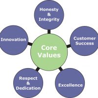 Core Values